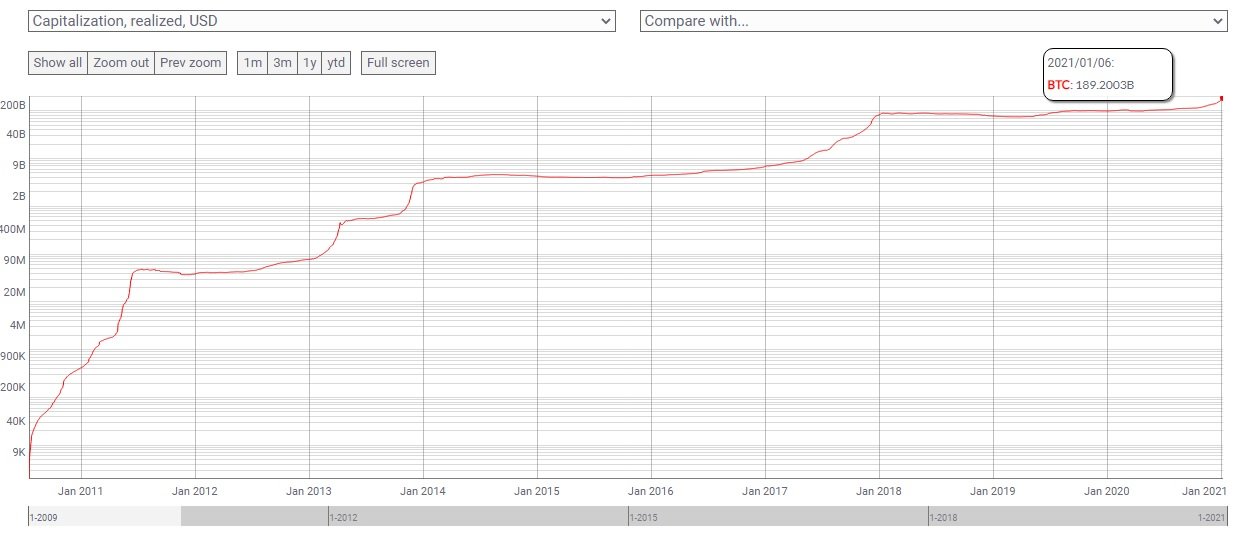 Bitcoin's realized market cap